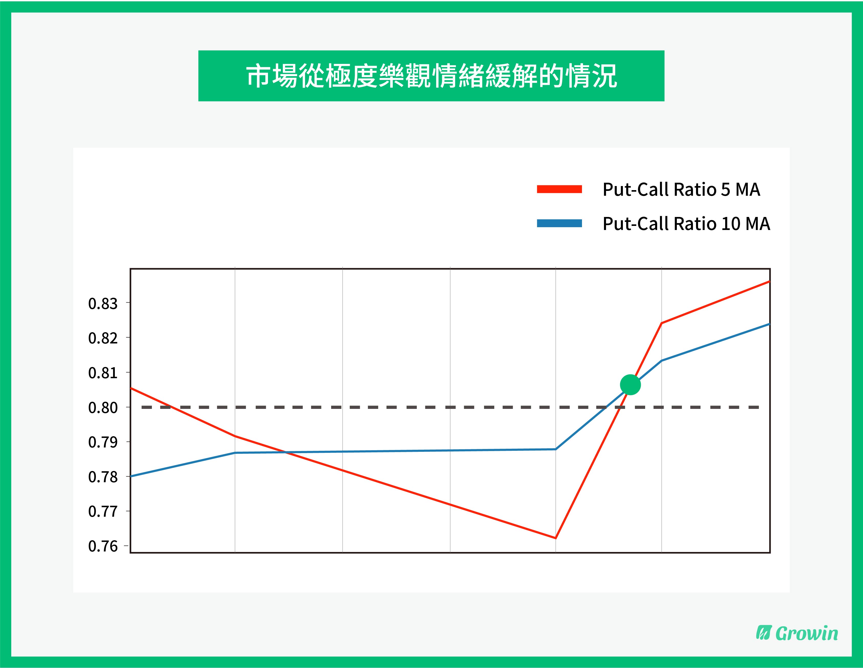 別人恐懼我們貪婪！選擇權未平倉 Put Call Ratio 的80%勝率投資法