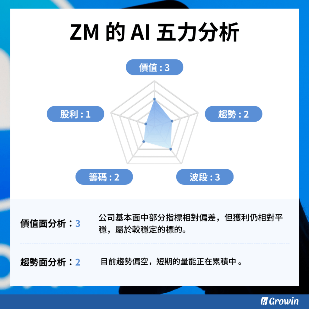 美股分析ZM