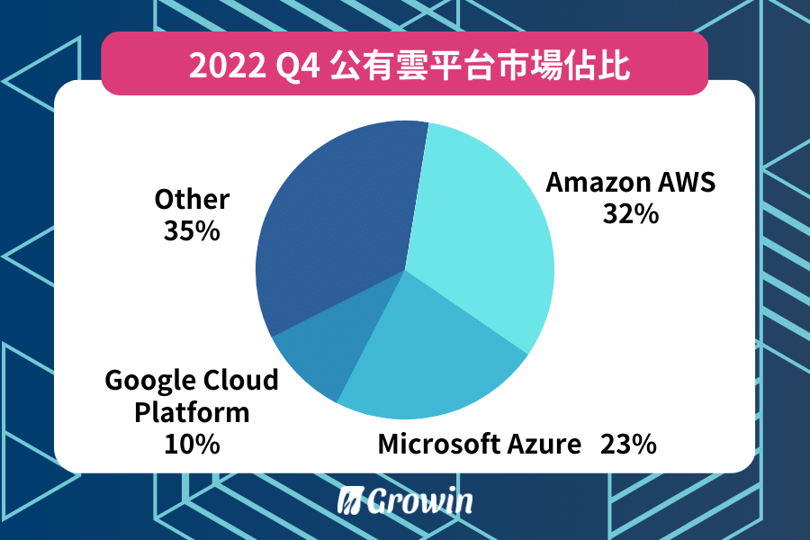 2022Q4 公有雲平台市場佔比