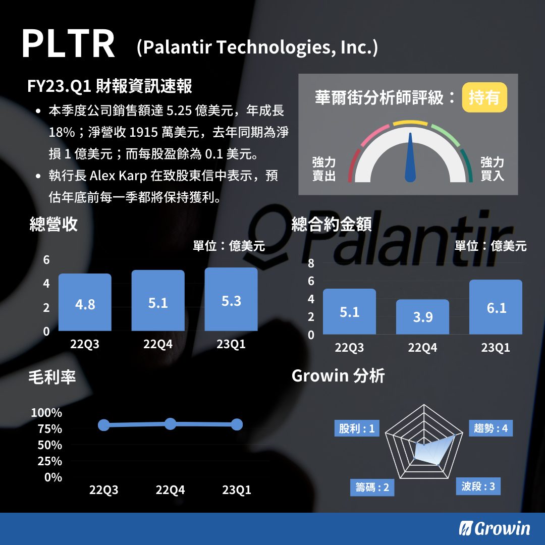 Palantir (PLTR) 財報分析 2023 Q1 - AI 熱潮加持,營收持續增長